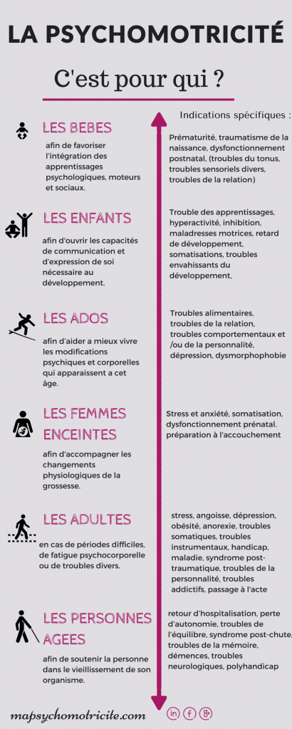 Indications de la psychomotricité à tous les âges de la vie.